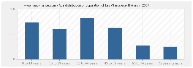 Age distribution of population of Les Villards-sur-Thônes in 2007